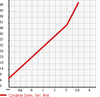 Аукционная статистика: График изменения цены SUBARU PLEO 2007 RV2 в зависимости от аукционных оценок
