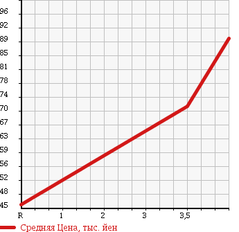 Аукционная статистика: График изменения цены SUBARU PLEO 2008 RV2 в зависимости от аукционных оценок