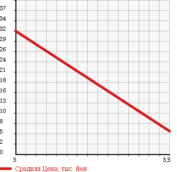 Аукционная статистика: График изменения цены SUBARU PLEO 2010 RV2 в зависимости от аукционных оценок
