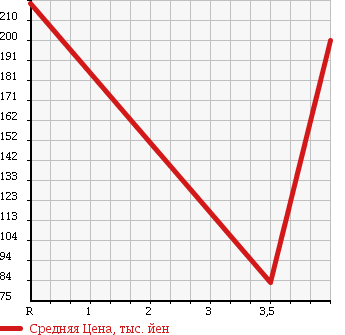 Аукционная статистика: График изменения цены SUBARU SAMBAR 2012 S201J в зависимости от аукционных оценок