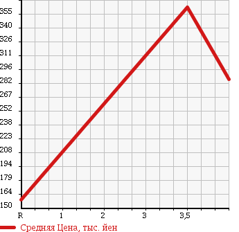 Аукционная статистика: График изменения цены SUBARU SAMBAR 2013 S201J в зависимости от аукционных оценок