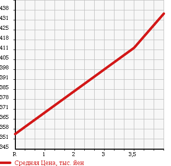 Аукционная статистика: График изменения цены SUBARU SAMBAR 2012 S211J в зависимости от аукционных оценок