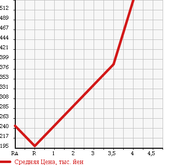 Аукционная статистика: График изменения цены SUBARU SAMBAR 2013 S211J в зависимости от аукционных оценок