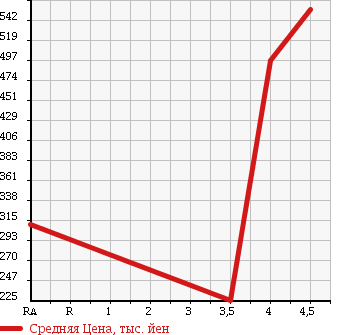 Аукционная статистика: График изменения цены SUBARU SAMBAR 2014 S211J в зависимости от аукционных оценок