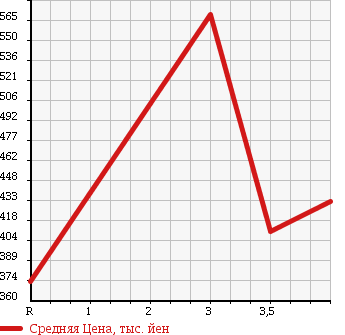 Аукционная статистика: График изменения цены SUBARU SAMBAR TRUCK 2012 S211J в зависимости от аукционных оценок