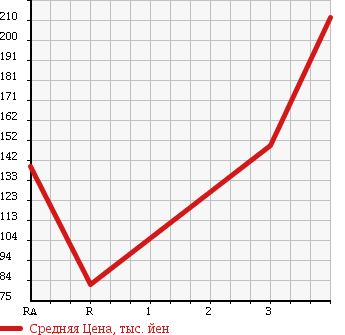 Аукционная статистика: График изменения цены SUBARU SAMBAR 2012 S321B в зависимости от аукционных оценок