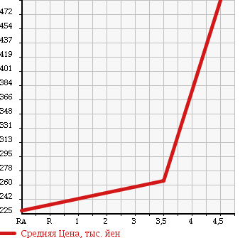 Аукционная статистика: График изменения цены SUBARU SAMBAR 2014 S321B в зависимости от аукционных оценок