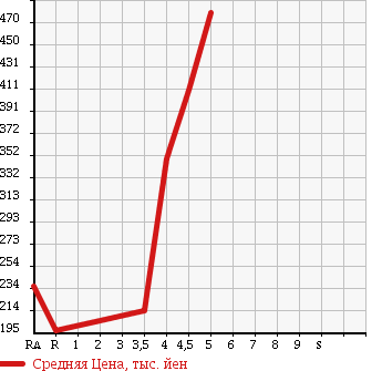 Аукционная статистика: График изменения цены SUBARU SAMBAR VAN 2013 S321B в зависимости от аукционных оценок
