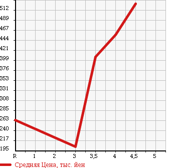 Аукционная статистика: График изменения цены SUBARU SAMBAR VAN 2015 S321B в зависимости от аукционных оценок