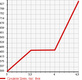 Аукционная статистика: График изменения цены SUBARU DIAS WAGON 2014 S321N в зависимости от аукционных оценок