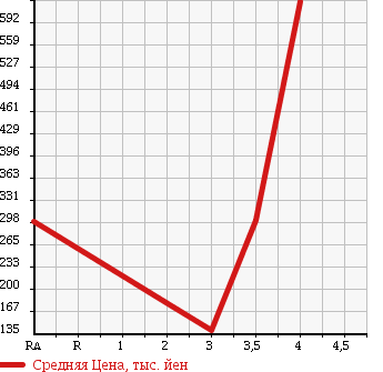 Аукционная статистика: График изменения цены SUBARU SAMBAR 2012 S331B в зависимости от аукционных оценок