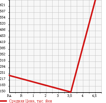 Аукционная статистика: График изменения цены SUBARU SAMBAR 2013 S331B в зависимости от аукционных оценок
