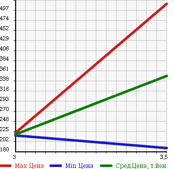 Аукционная статистика: График изменения цены SUBARU SAMBAR 2014 S331B в зависимости от аукционных оценок