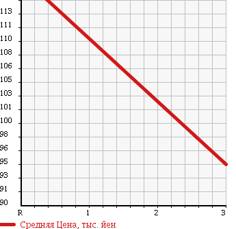 Аукционная статистика: График изменения цены SUBARU SAMBAR DIAS 2009 S331N в зависимости от аукционных оценок