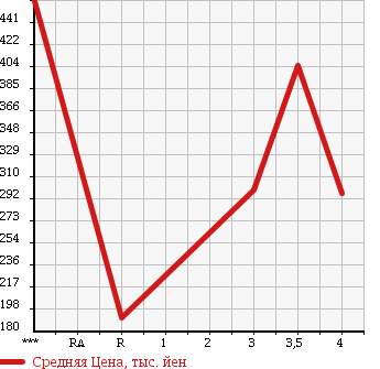 Аукционная статистика: График изменения цены SUBARU DIAS WAGON 2011 S331N в зависимости от аукционных оценок