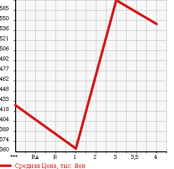 Аукционная статистика: График изменения цены SUBARU SAMBAR TRUCK 2016 S500J в зависимости от аукционных оценок