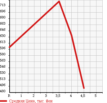 Аукционная статистика: График изменения цены SUBARU SAMBAR 2015 S510J в зависимости от аукционных оценок