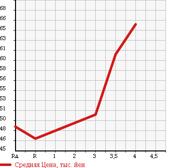Аукционная статистика: График изменения цены SUBARU FORESTER 1997 SF5 в зависимости от аукционных оценок