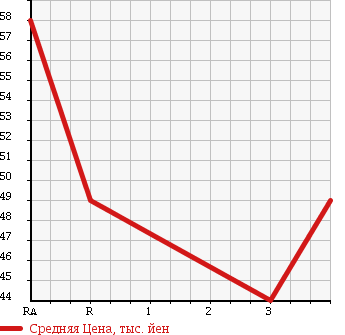 Аукционная статистика: График изменения цены SUBARU FORESTER 1998 SF5 в зависимости от аукционных оценок