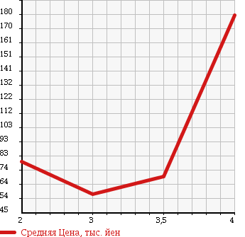 Аукционная статистика: График изменения цены SUBARU FORESTER 2002 SF5 в зависимости от аукционных оценок