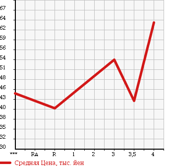 Аукционная статистика: График изменения цены SUBARU FORESTER 1999 SF9 в зависимости от аукционных оценок
