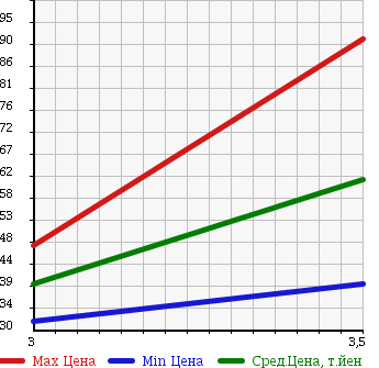 Аукционная статистика: График изменения цены SUBARU FORESTER 2001 SF9 в зависимости от аукционных оценок