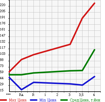 Аукционная статистика: График изменения цены SUBARU FORESTER 2002 SG5 в зависимости от аукционных оценок