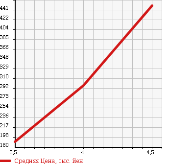 Аукционная статистика: График изменения цены SUBARU FORESTER 2008 SG5 в зависимости от аукционных оценок