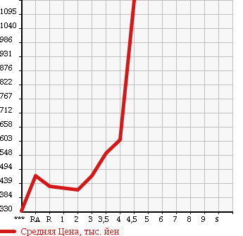 Аукционная статистика: График изменения цены SUBARU FORESTER 2005 SG9 в зависимости от аукционных оценок
