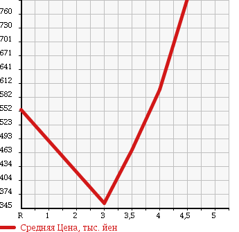 Аукционная статистика: График изменения цены SUBARU FORESTER 2006 SG9 в зависимости от аукционных оценок