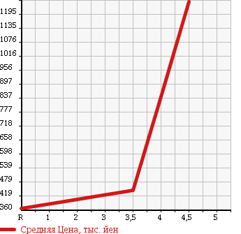 Аукционная статистика: График изменения цены SUBARU FORESTER 2007 SG9 в зависимости от аукционных оценок