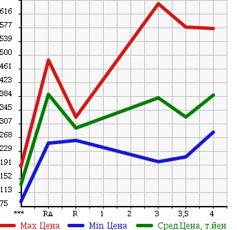 Аукционная статистика: График изменения цены SUBARU FORESTER 2007 SH5 в зависимости от аукционных оценок