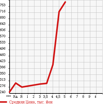 Аукционная статистика: График изменения цены SUBARU FORESTER 2008 SH5 в зависимости от аукционных оценок