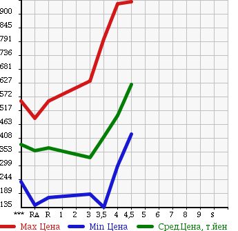 Аукционная статистика: График изменения цены SUBARU FORESTER 2009 SH5 в зависимости от аукционных оценок