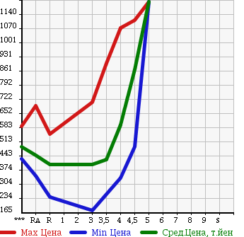 Аукционная статистика: График изменения цены SUBARU FORESTER 2010 SH5 в зависимости от аукционных оценок