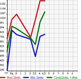 Аукционная статистика: График изменения цены SUBARU FORESTER 2011 SH5 в зависимости от аукционных оценок