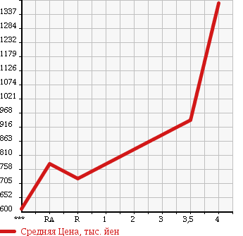 Аукционная статистика: График изменения цены SUBARU FORESTER 2011 SH9 в зависимости от аукционных оценок