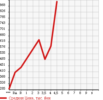 Аукционная статистика: График изменения цены SUBARU FORESTER 2010 SHJ в зависимости от аукционных оценок