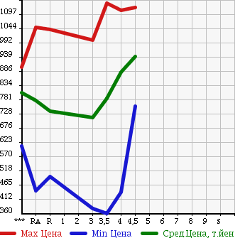 Аукционная статистика: График изменения цены SUBARU FORESTER 2011 SHJ в зависимости от аукционных оценок