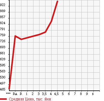 Аукционная статистика: График изменения цены SUBARU FORESTER 2012 SHJ в зависимости от аукционных оценок