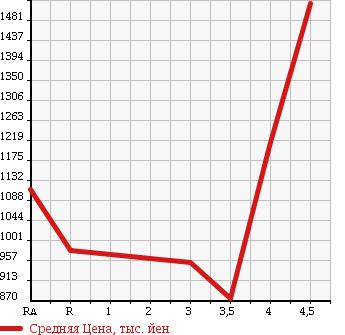 Аукционная статистика: График изменения цены SUBARU FORESTER 2012 SJ5 в зависимости от аукционных оценок