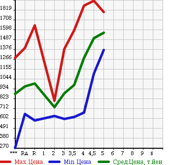 Аукционная статистика: График изменения цены SUBARU FORESTER 2013 SJ5 в зависимости от аукционных оценок