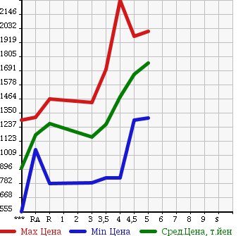 Аукционная статистика: График изменения цены SUBARU FORESTER 2014 SJ5 в зависимости от аукционных оценок