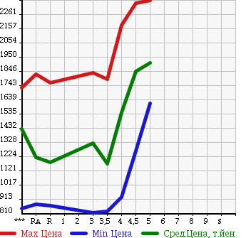 Аукционная статистика: График изменения цены SUBARU FORESTER 2015 SJ5 в зависимости от аукционных оценок
