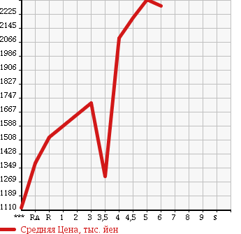 Аукционная статистика: График изменения цены SUBARU FORESTER 2016 SJ5 в зависимости от аукционных оценок