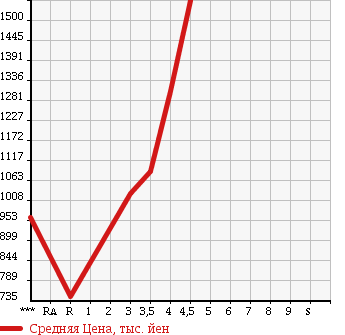 Аукционная статистика: График изменения цены SUBARU FORESTER 2012 SJG в зависимости от аукционных оценок