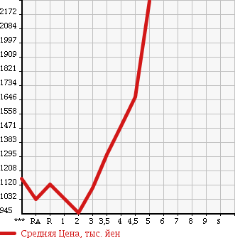 Аукционная статистика: График изменения цены SUBARU FORESTER 2013 SJG в зависимости от аукционных оценок