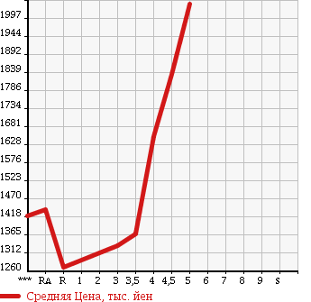 Аукционная статистика: График изменения цены SUBARU FORESTER 2014 SJG в зависимости от аукционных оценок