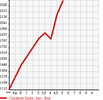 Аукционная статистика: График изменения цены SUBARU FORESTER 2015 SJG в зависимости от аукционных оценок