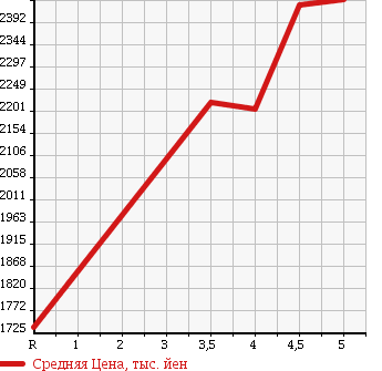 Аукционная статистика: График изменения цены SUBARU FORESTER 2016 SJG в зависимости от аукционных оценок